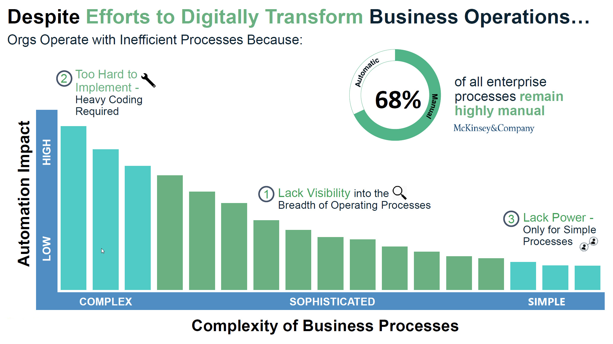 68% of all enterprise processes still remain highly manual